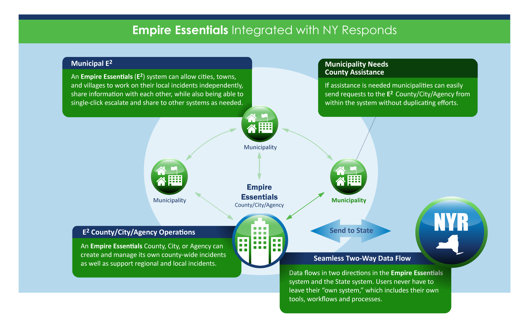 Empire Essential integrated with NY responds, create and manage its own country-wide incidents as well as support regional and local incidents